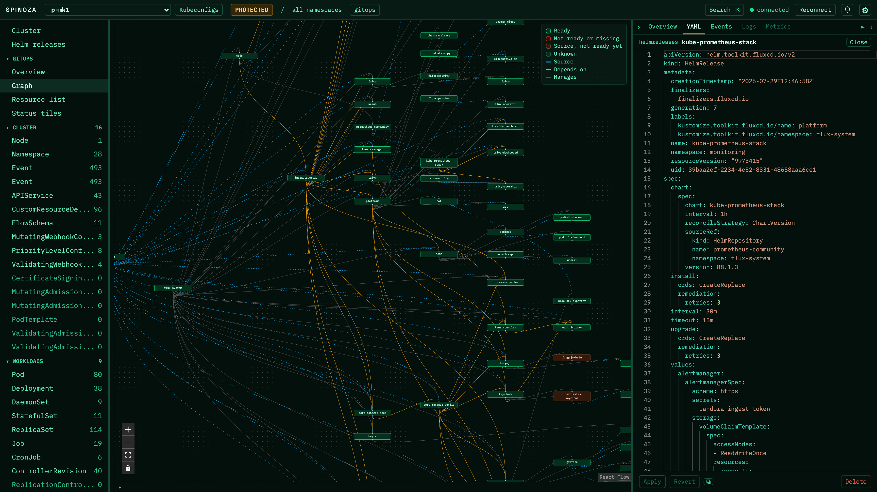 Spinoza GitOps dependency graph: clicking a node opens the HelmRelease in a YAML drawer